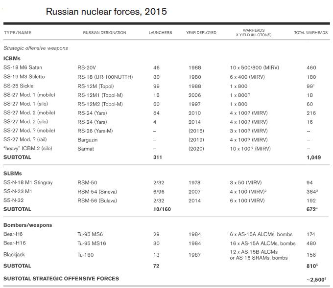 Russian Nuclear Triad: Status and Warheads - Page 2 Rn110