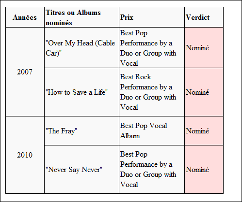 The Fray Grammy10