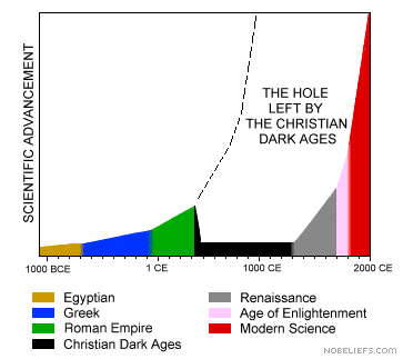 Church Role in the Dark Ages: An Atheist Speaks Out. Darkag10