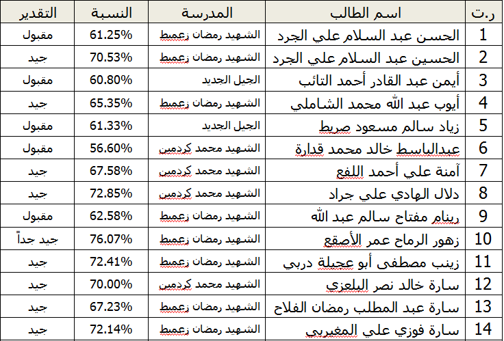 نتيجة الدور الثاني (الشهادة الإعدادية) لطلبة المدارس الذين امتحنوا في مدرسة خولة بنت الأزور 2014 - 2015 Ou_ooa11