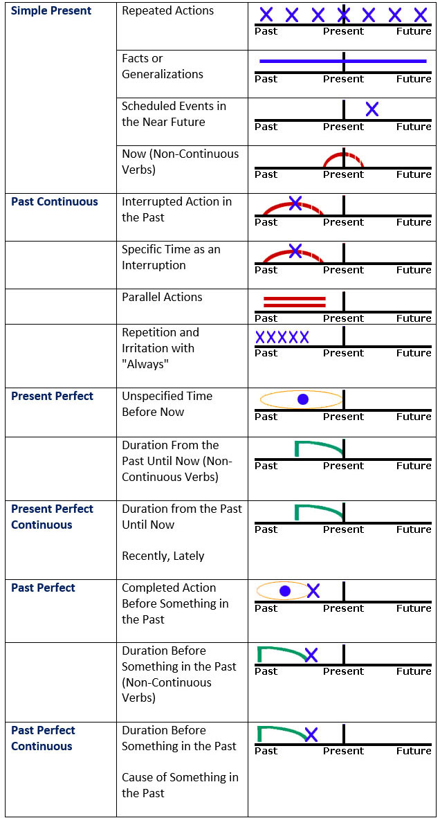 Verbs (Verbs) Tenses10