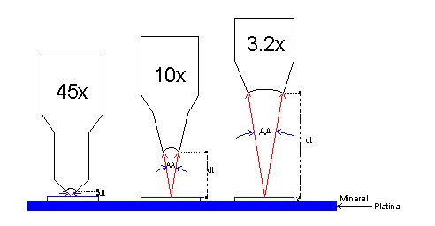 Terminologias Utilizadas em Microscopia - Abertura Numérica N.A Tabela16