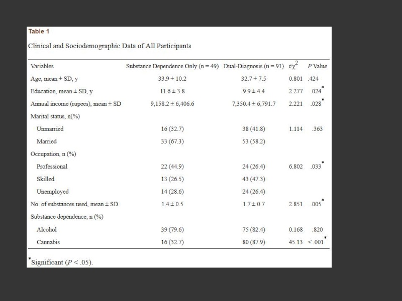 Perceived Reasons for and Consequences of Substance Abuse Among Patients With Psychosis Slide113