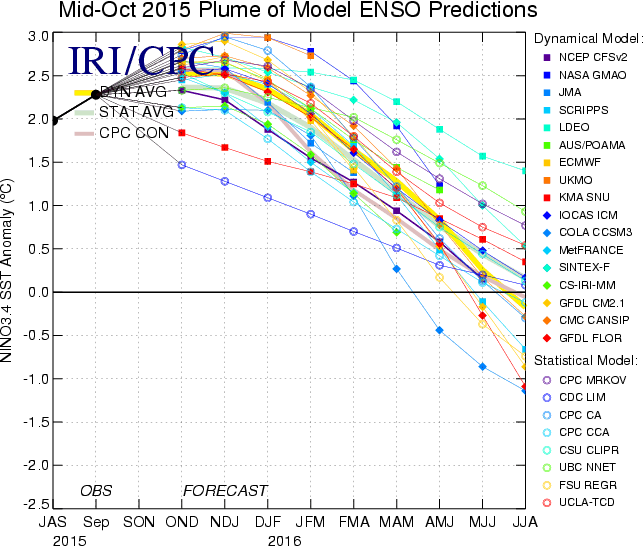 El Nino 2015/2016 monitoriamolo Figure10