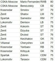 Lista de jugadores rusos 20171231