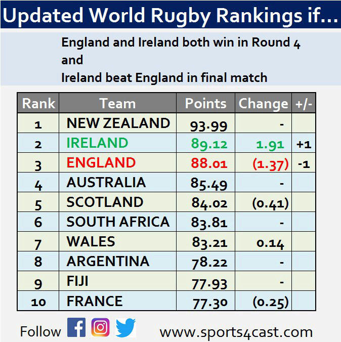 World Rugby Rankings - Page 17 15197812