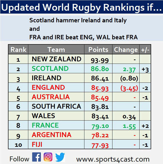 World Rugby Rankings - Page 17 15197814