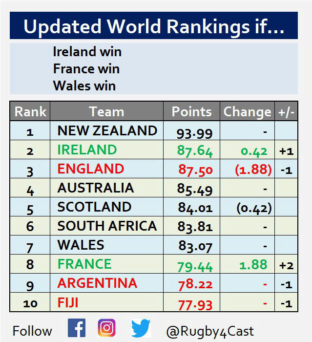 World Rugby Rankings - Page 17 15204212