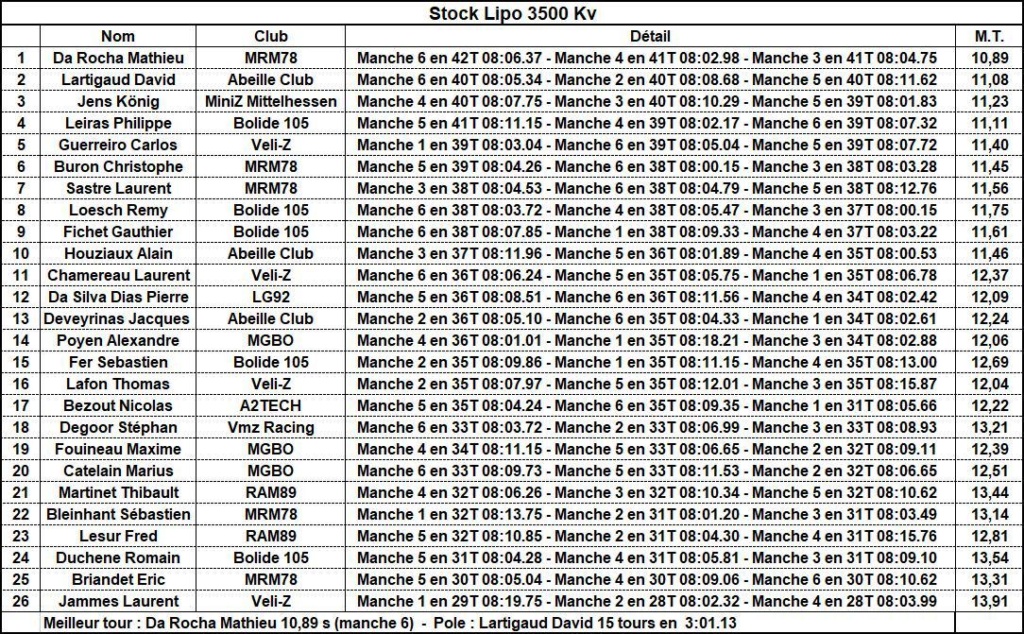 Résultats 4ème manche ZCup 3 à Vélizy 03_sto11