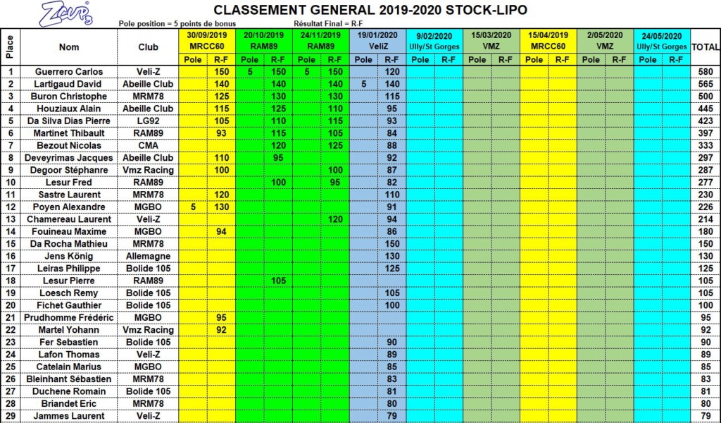Résultats 4ème manche ZCup 3 à Vélizy 07_cla10