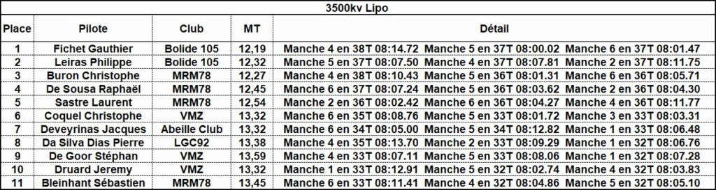 Z Cup 5 Manche 4 F.R.U.S.G. 04-05/12/2021 Result11