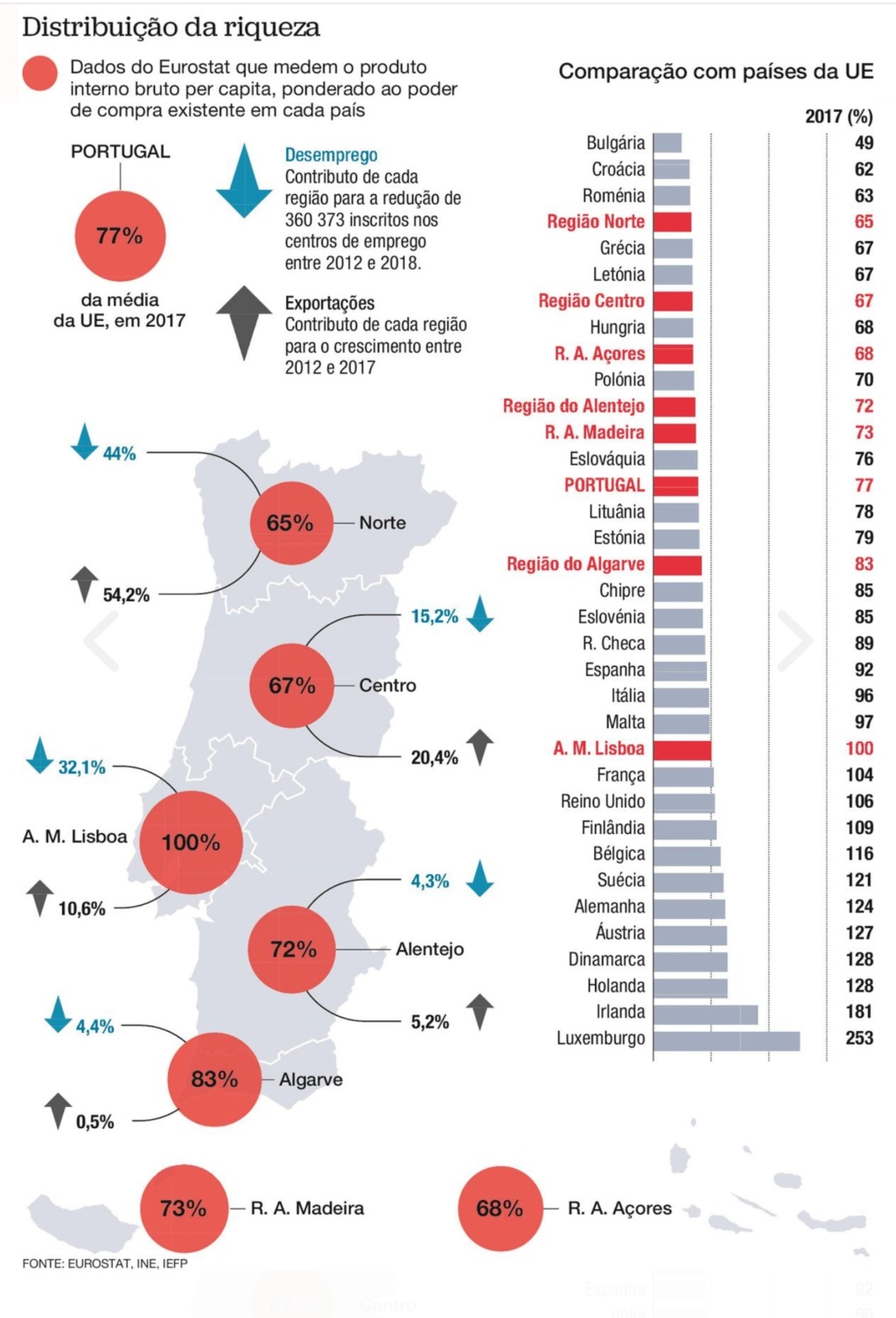 Se o Norte fosse um país seria o quarto mais pobre da União Europeia Scree114