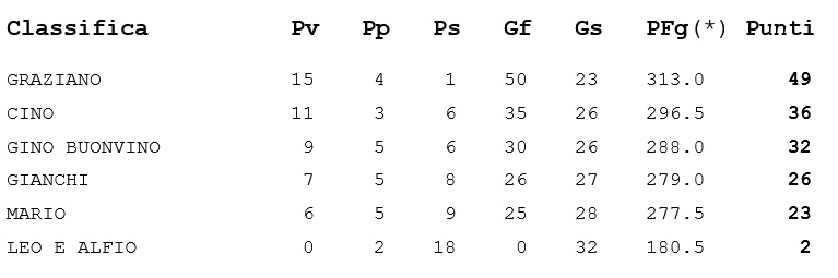 Classifica Trofeo Estivo Classi32