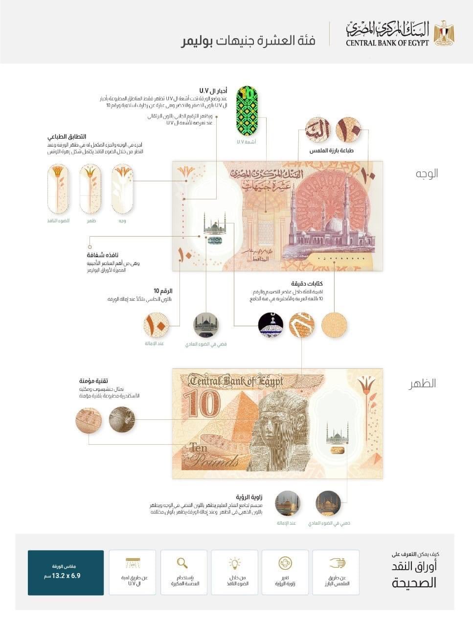 مصر تدخل قائمة الدول التي تحولت لاستخدام العملات المصنوعة من مادة البوليمر 29058010