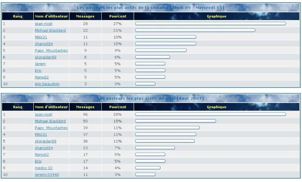 statistique de la semaine du 09 au 15 .08.2007 310