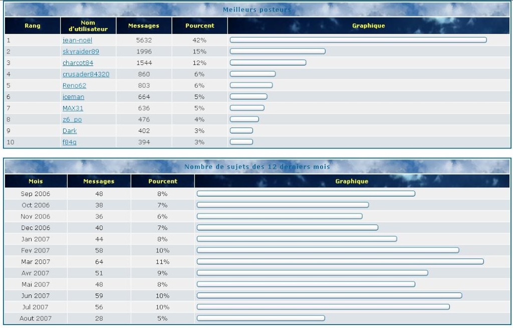 statistique de la semaine du 09 au 15 .08.2007 410