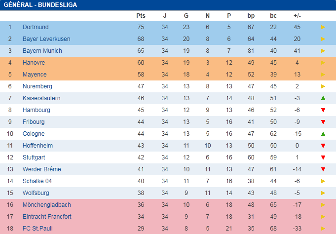 Classement final Bundesliga 2011