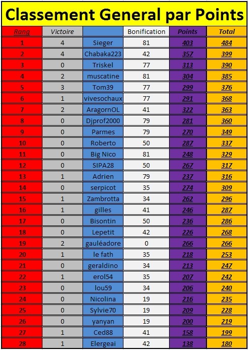 [Classements généraux] 25ème journée Cgi2510