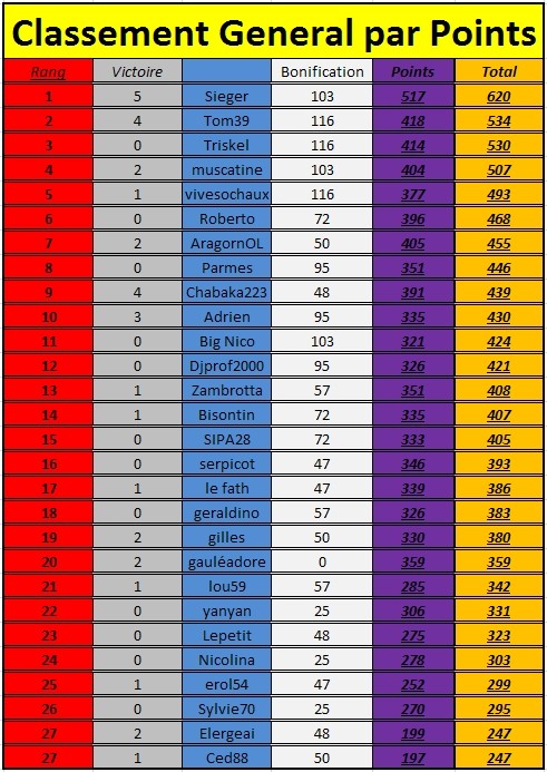 [Classements généraux] 33ème journée Cgi3310