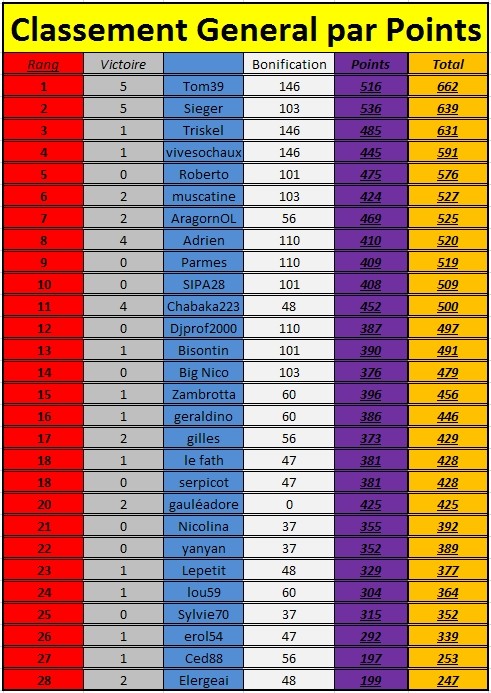 [Classements Généraux] 38ème journée Cgi3810