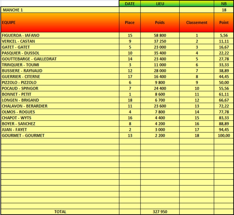 Résultat 1ère manche de la 1ère Session 2011 !!! Classe13