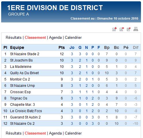 Résultats et classements du week end du 09 et 10 octobre 2010 Sag_se23