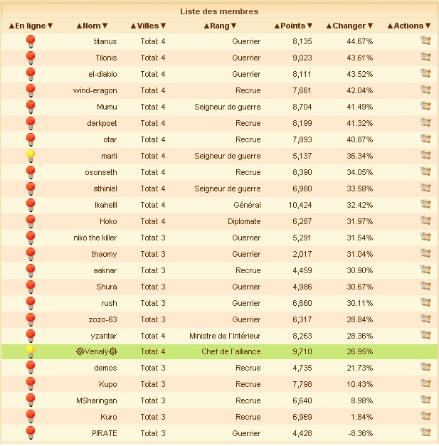 7 jours évolution en % sur Ikariam  Jamais10