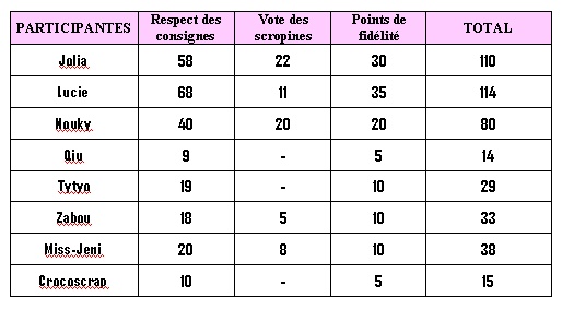 TABLEAU RECAPITULATIF DES POINTS 2007-010