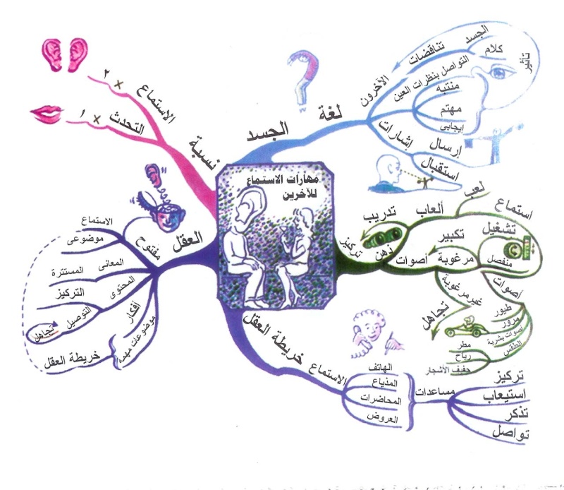  نماذج من الخرايط الذهنية  Riy64210