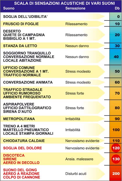 A quale volume ascoltate? Scala_10