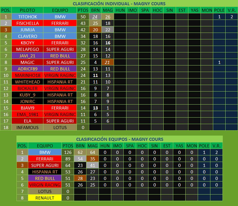 002 Clasificación: Magny Cours Clas_m10