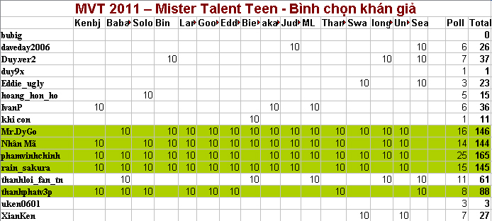 +++ MVT2011- MISTER TALENT TEEN 2011 FINAL RESULT Talent14