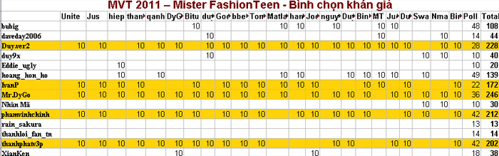 +++ MVT2011- MISTER FASHION TEEN 2011 FINAL RESULT Votes10