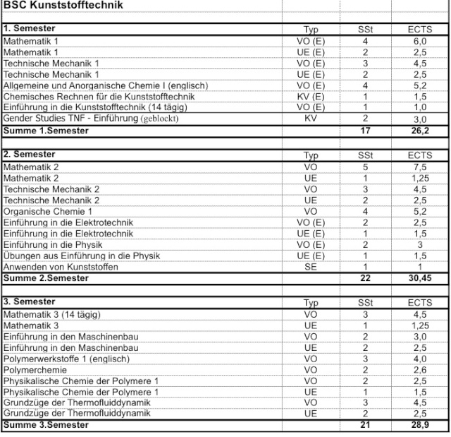 Semesterübersicht für Bachelorstudium Kunststofftechnik (WS2010) Kst-pl10