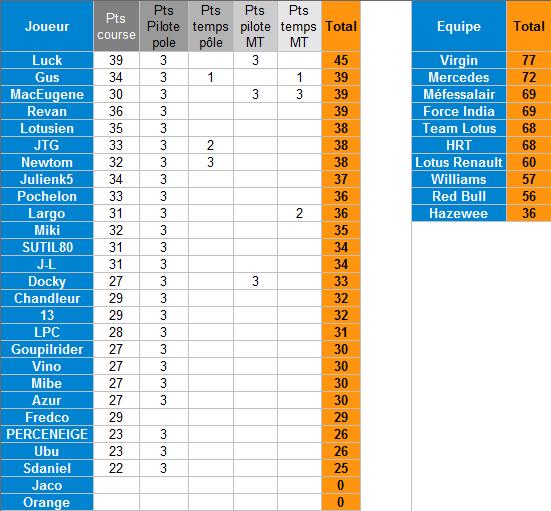 [Pronos F1] Saison 2011 => GP de Chine, vos pronos jusqu'au 16/04 8h00 - Page 3 Pronos10