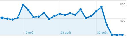 Statistiques incohérentes sur Google Analytic Captur12