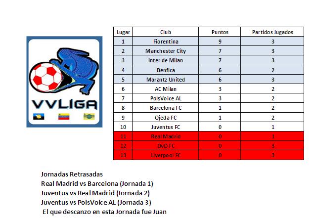 Tabla de Clasificaciones VVLiga Jornadas 1-2-3 Vvl-110