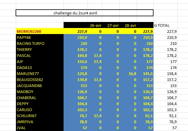 classement general 2sur4 au 30/04/11 Essai126