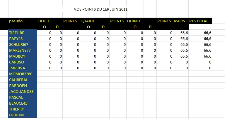 vos points du 1er juin Essai718