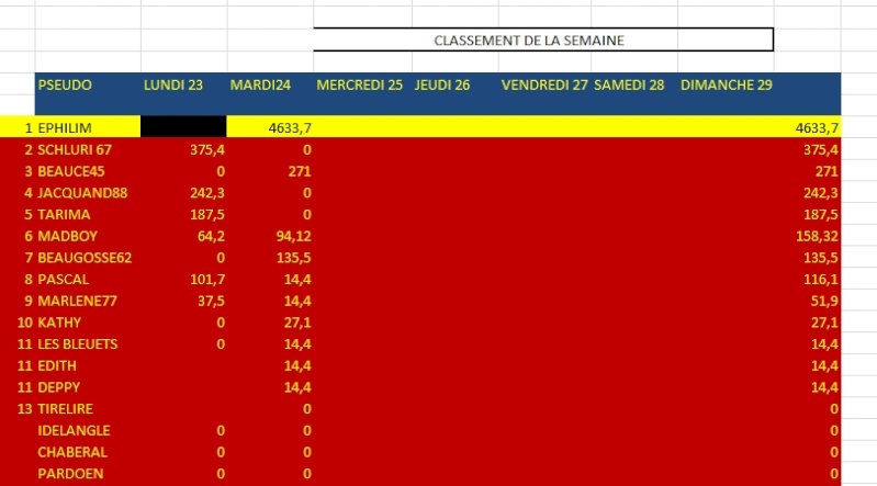 CLASSEMENT GENERAL DE LA SEMAINE au 25/05 Essais10