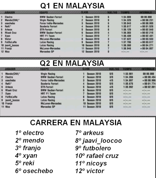 Resultados GP Malaysia Result10