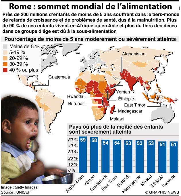 Banque mondiale: Les prix des aliments sont entrés dans la « zone de danger » Faimen10
