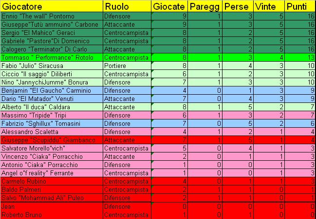 Classifica Giocatori Giocat14