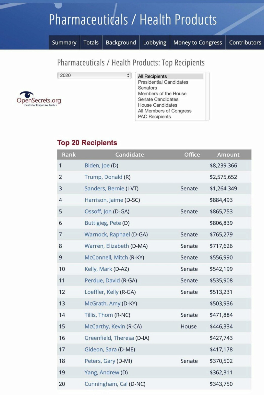 Top 20 recipients of pharmaceutical lobbying money 2020 : Top2010