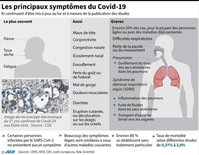 #Coronavirus : la #pandémie s'intensifie, les #symptômes se multiplient 67257d10