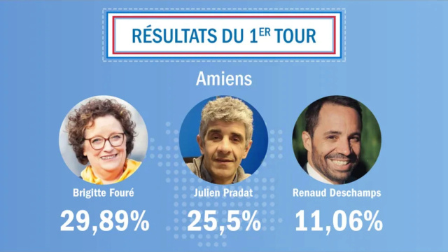 #Municipales à #Amiens : la sortante #BrigitteFouré vire en tête au premier tour 870x4118
