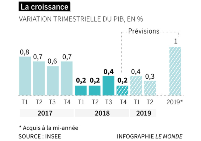 #TMCweb3 : La croissance française ne sera que de 0,2 % au quatrième trimestre, selon l’Insee E534ce10