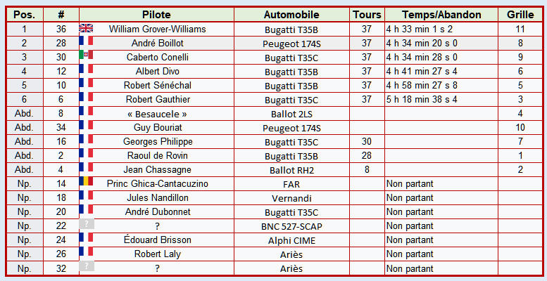 1929 French Grand Prix 170