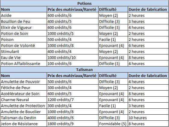 Création de perso et aides de jeux Potion10