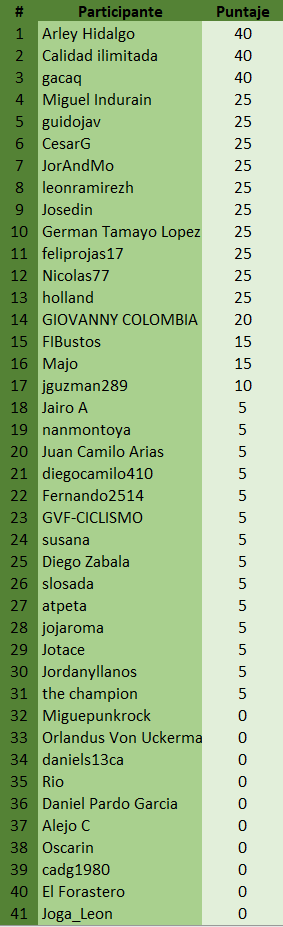 Polla Tirreno - Adríatico valida 11/42 Polla anual LRDE 2019 54727410